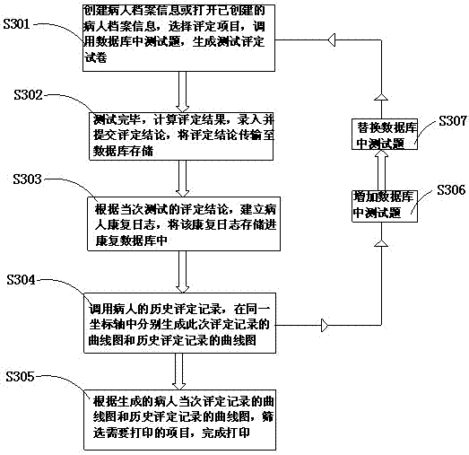 Patient rehabilitation rating scale generation method and system