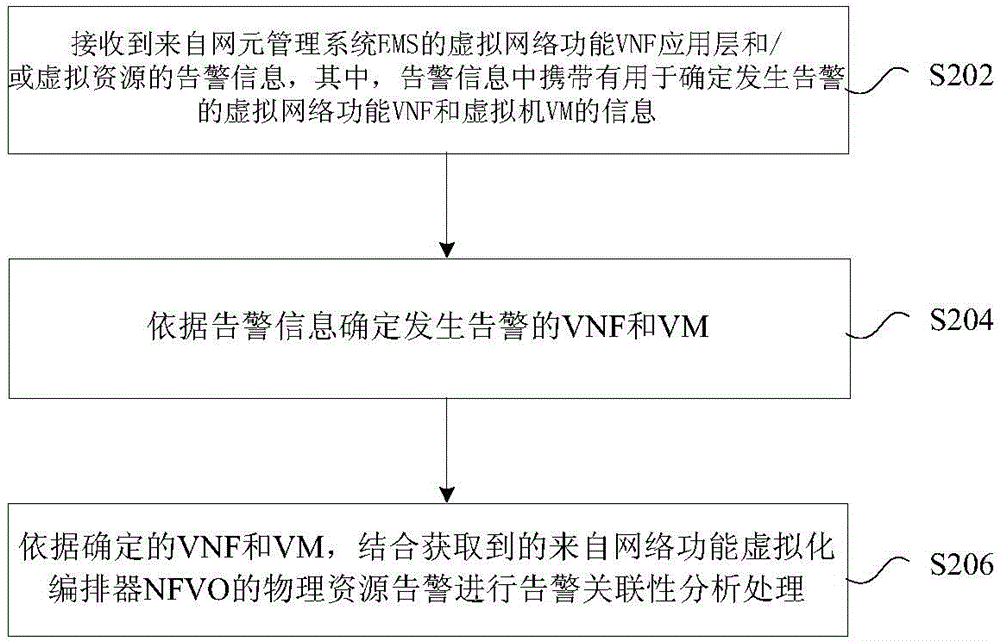 Alarm processing method and device, NMS, OSS, and EMS