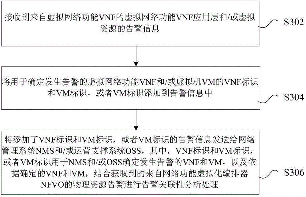 Alarm processing method and device, NMS, OSS, and EMS