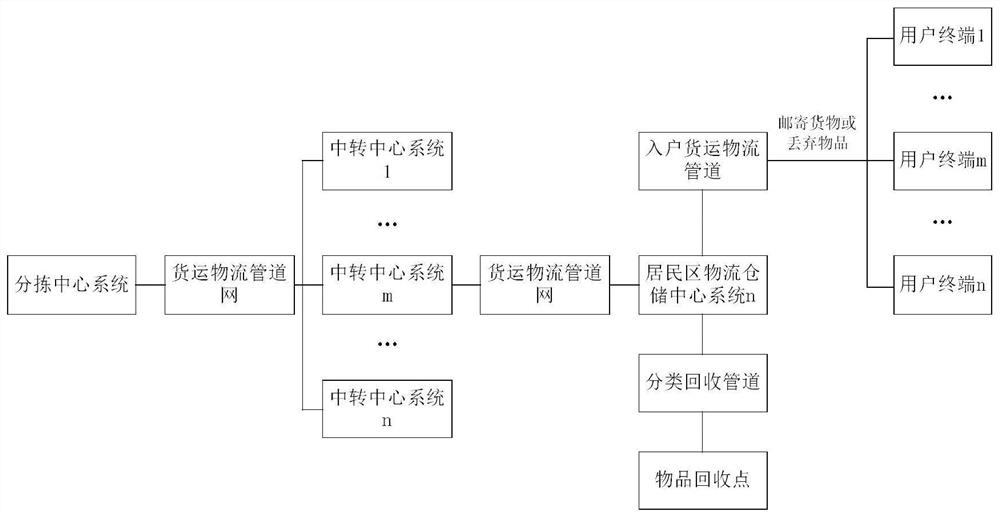 Urban freight logistics system and method