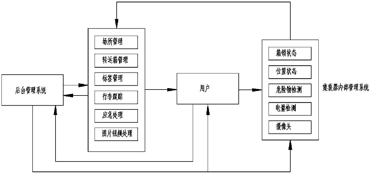 Railway cold chain unit load device intelligent management system