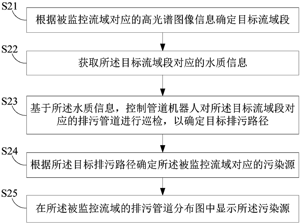 Method and device for integrated tracking of pollution source