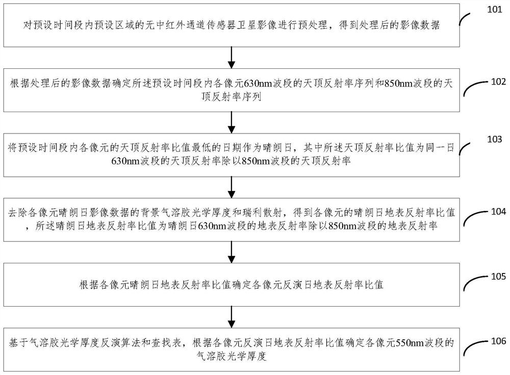 Aerosol optical thickness inversion method without mid-infrared channel sensor