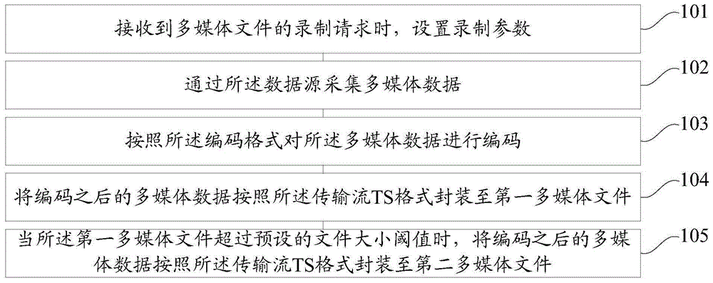 Play method and play device of multi-media files