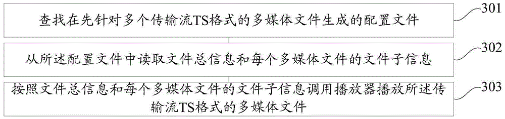 Play method and play device of multi-media files