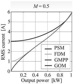 A five-degree-of-freedom modulation method for dual active bridge dc-dc converters