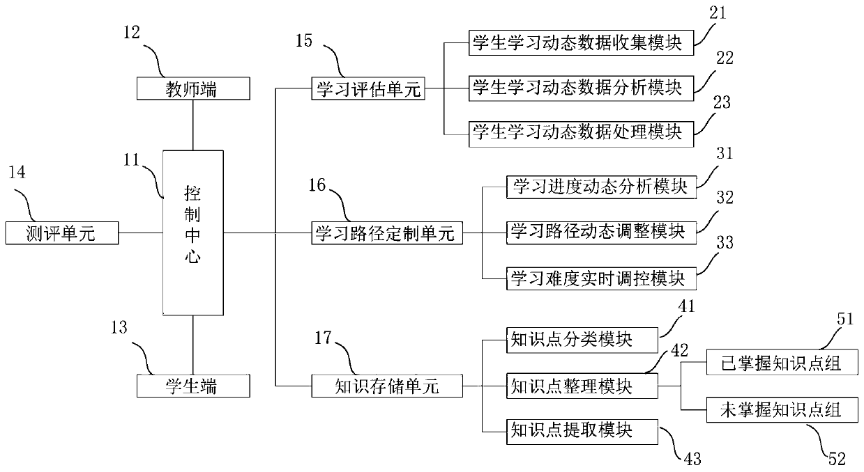 Adaptive education method and system based on artificial intelligence