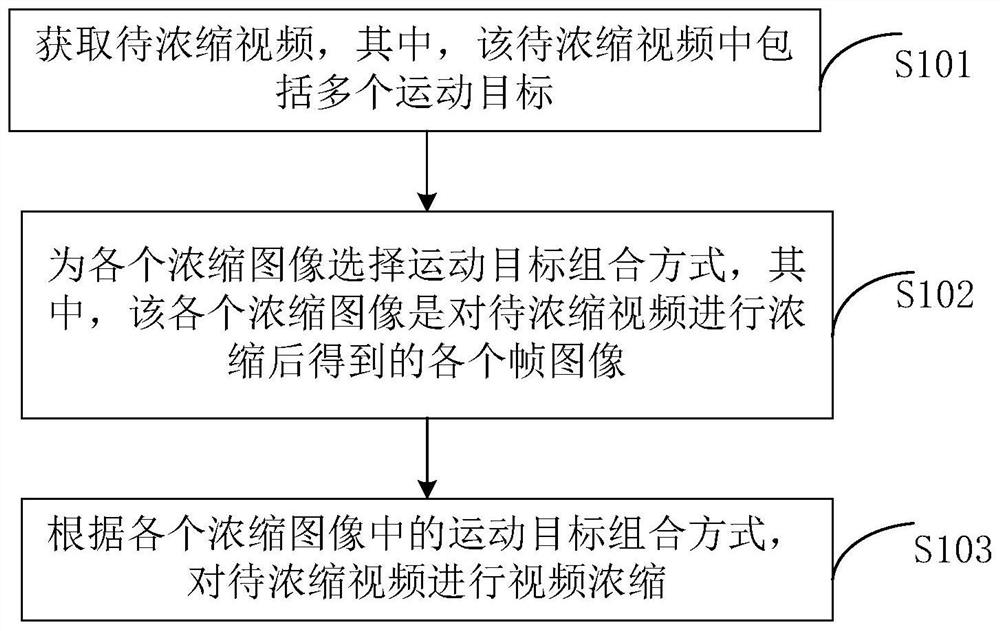 A video concentration method and device