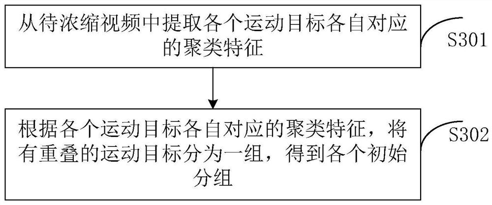 A video concentration method and device