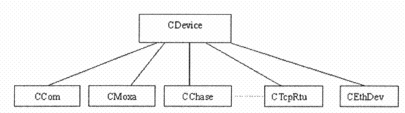 Channel level hierarchical dynamic routing method of electric power automation front-end system