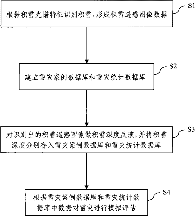 Snow disaster remote sensing monitoring simulation evaluation method based on disaster reduction small satellite