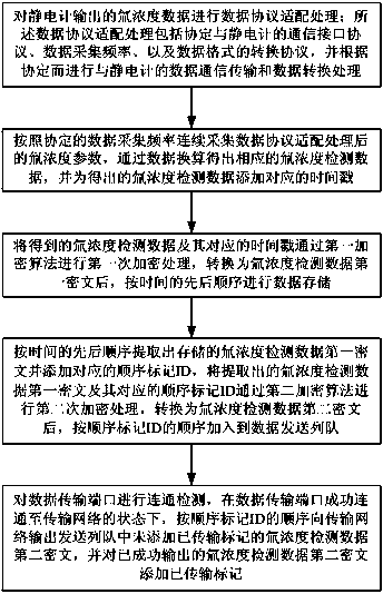 Tritium concentration data continuous collection and encrypting transmission method