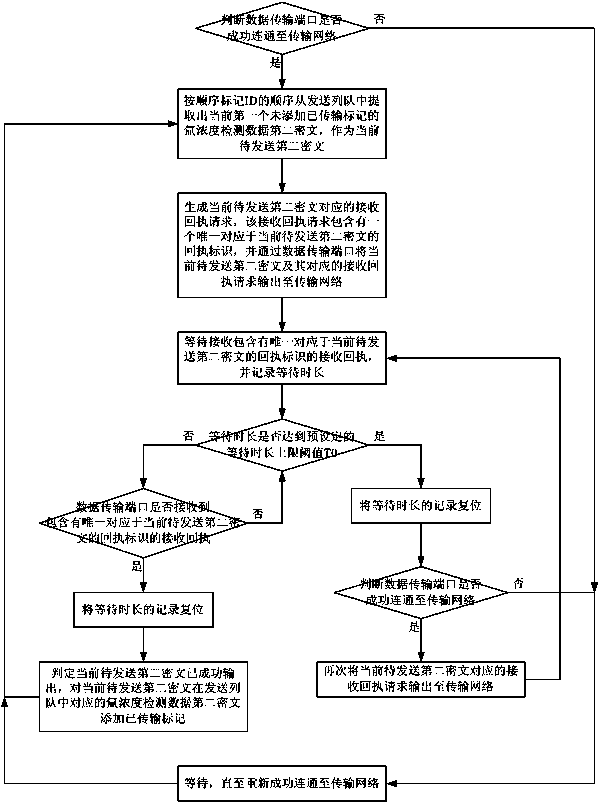 Tritium concentration data continuous collection and encrypting transmission method