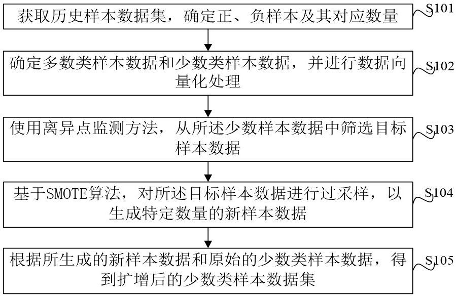 Oversampling method and device based on SMOTE algorithm and electronic equipment