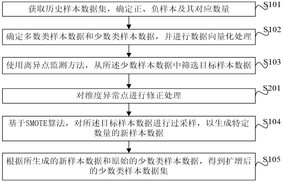 Oversampling method and device based on SMOTE algorithm and electronic equipment