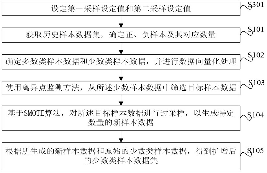 Oversampling method and device based on SMOTE algorithm and electronic equipment