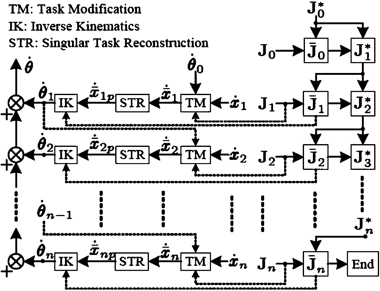 Mechanical arm autonomous robust singularity avoidance method for improving path tracking performance