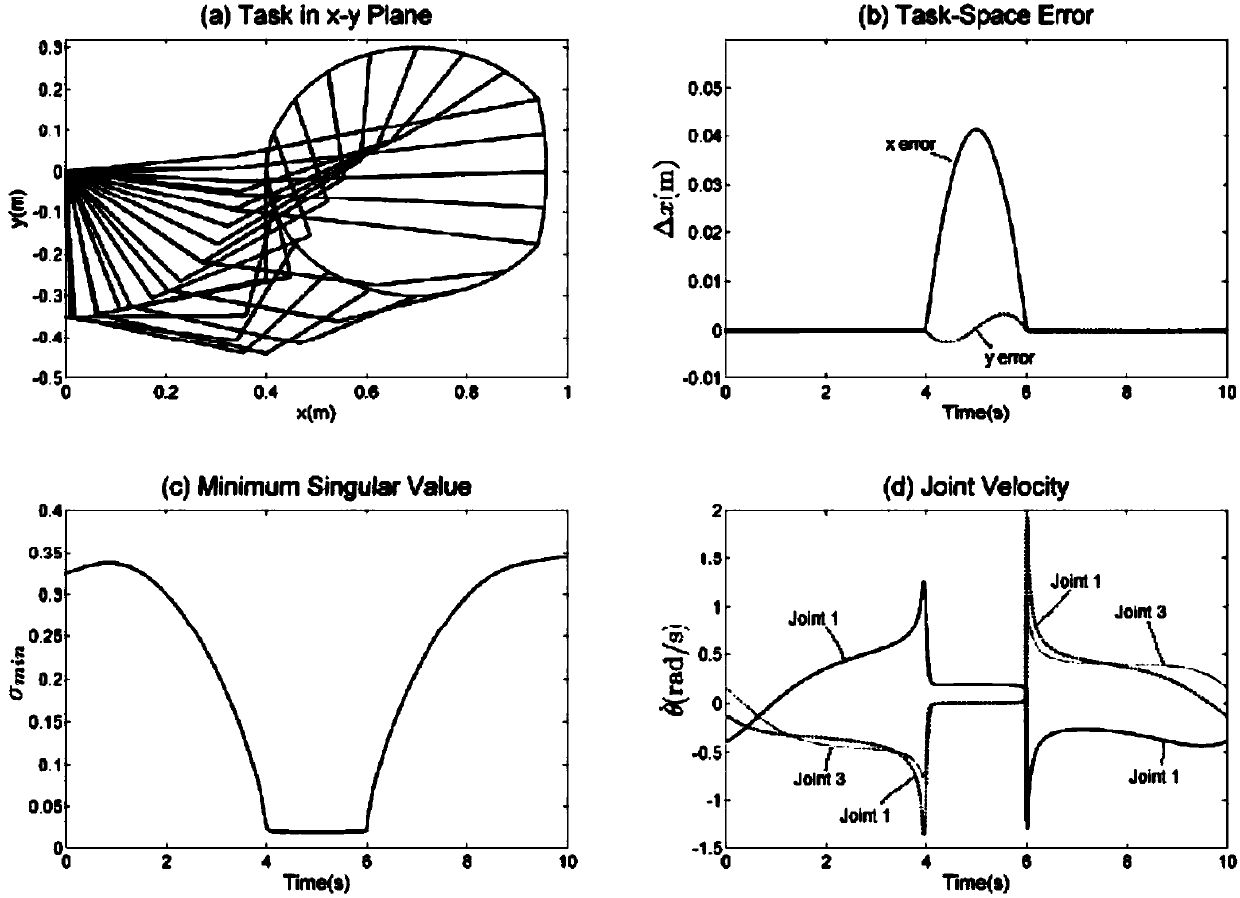 Mechanical arm autonomous robust singularity avoidance method for improving path tracking performance