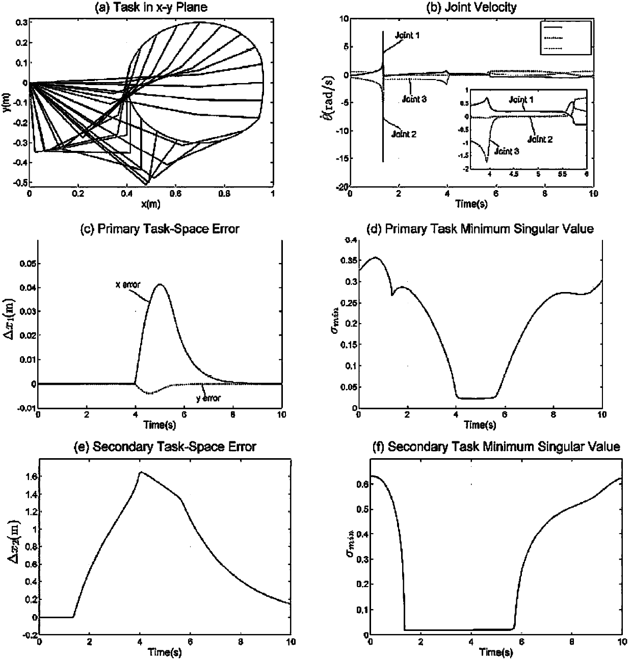 Mechanical arm autonomous robust singularity avoidance method for improving path tracking performance