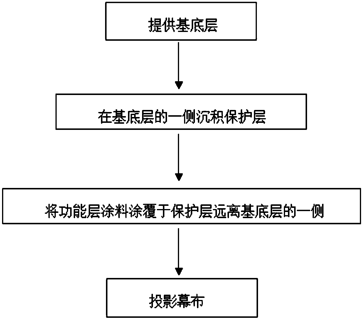 Functional layer coating of projection curtain, the projection curtain and manufacturing method