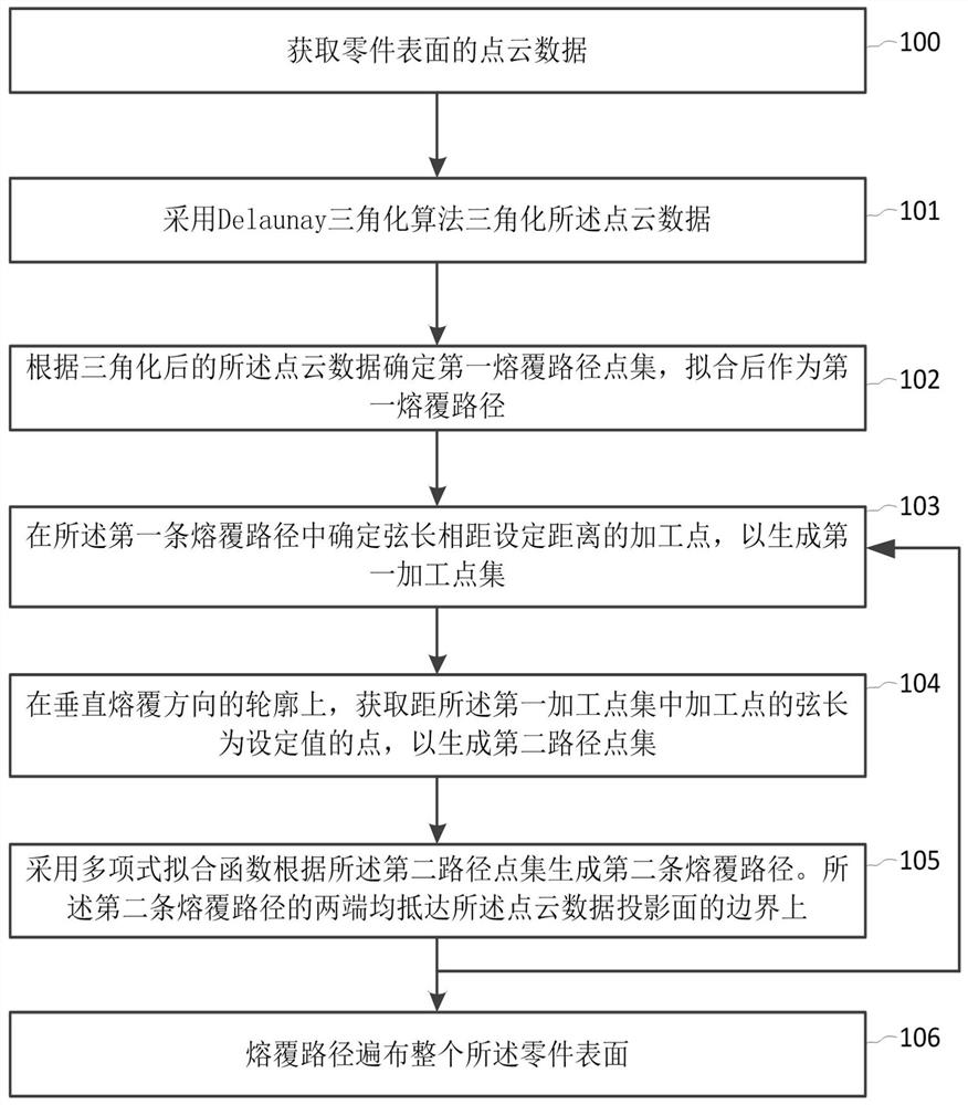 Method and system for planning equal-overlapping-rate laser cladding path