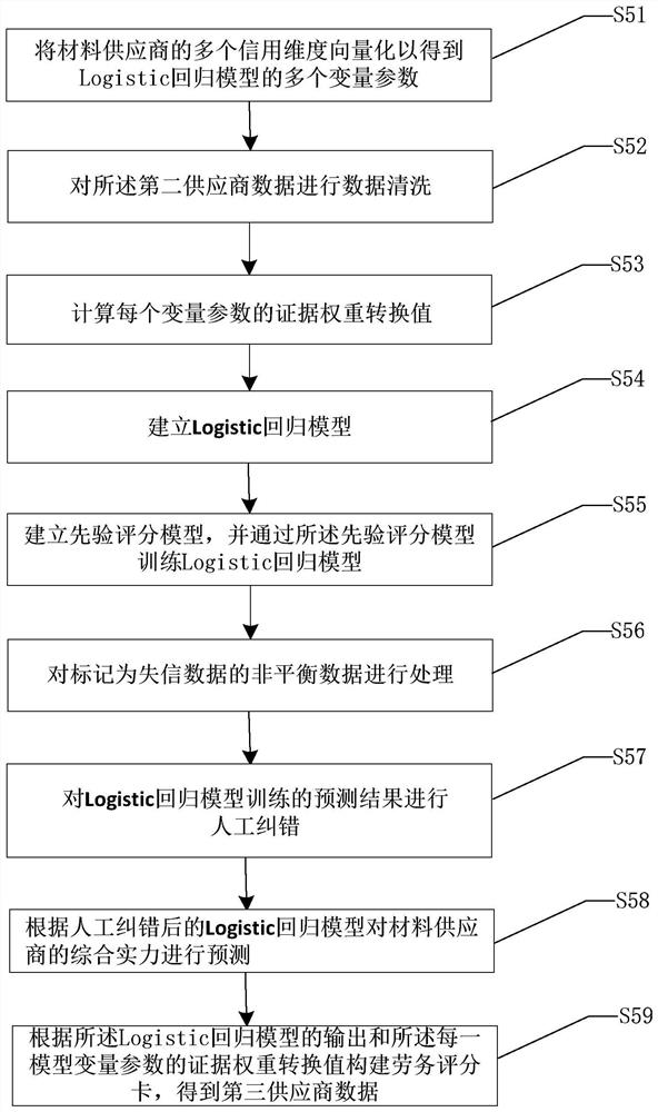 Material supplier pushing method, system and equipment