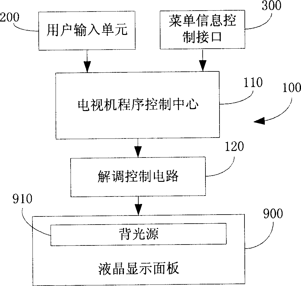 TV set backlight brightness control system and method and TV set