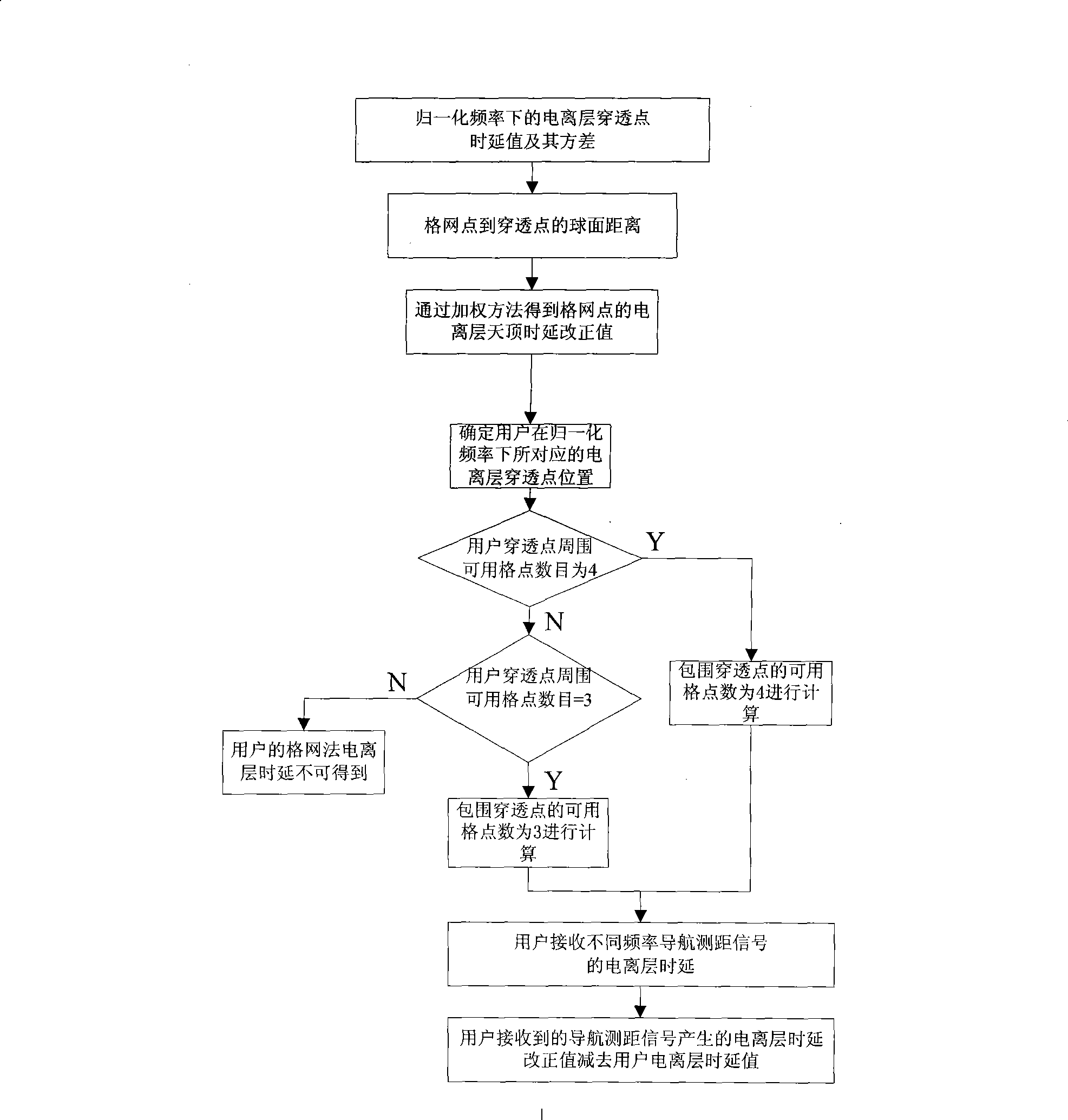 Ionospheric layer grid regulation method suitable for multi-module satellite navigation system