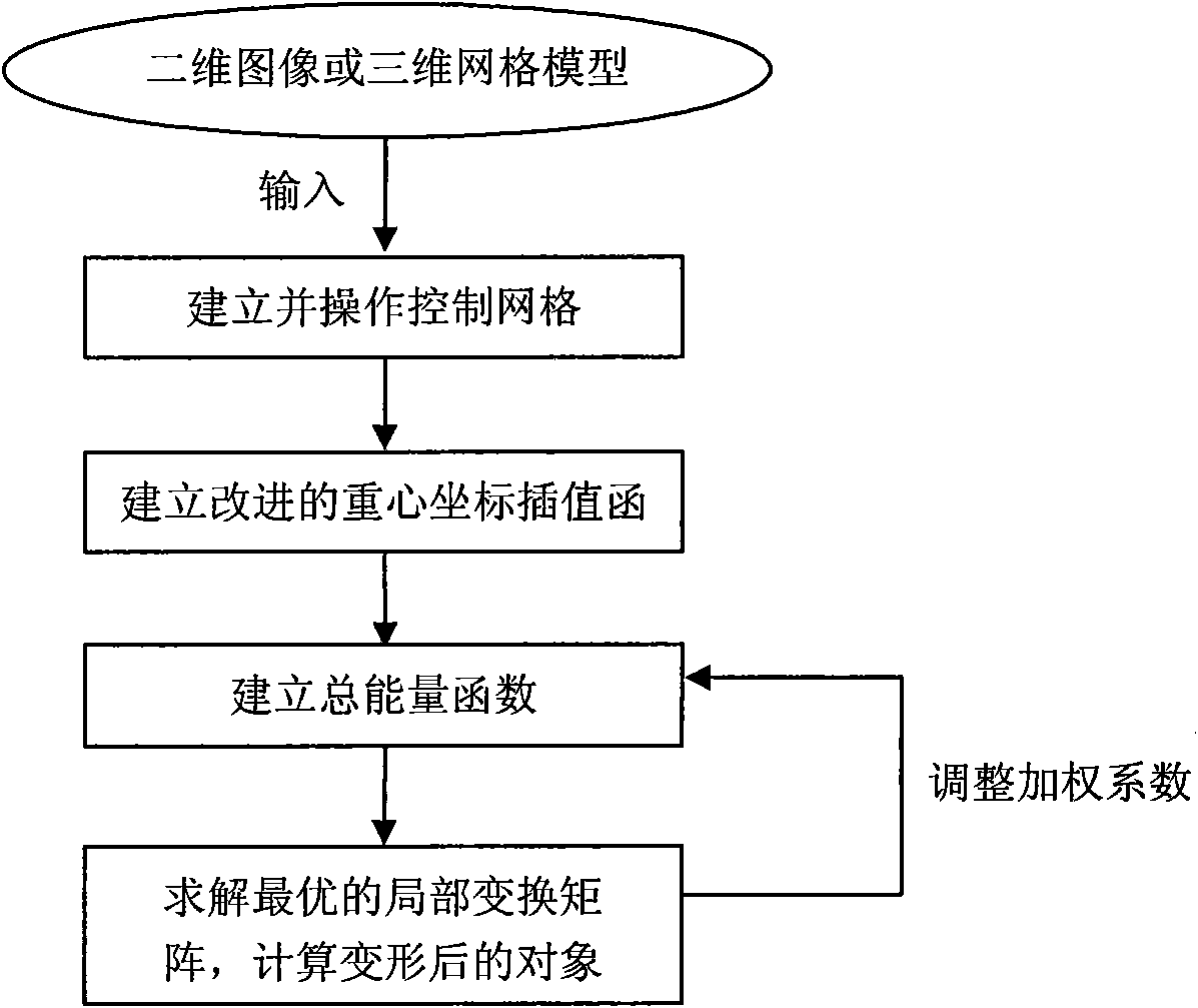 Deformation method based on control meshes