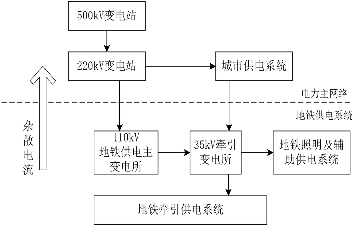 Method and system for evaluating direct current magnetic bias influences of transformers