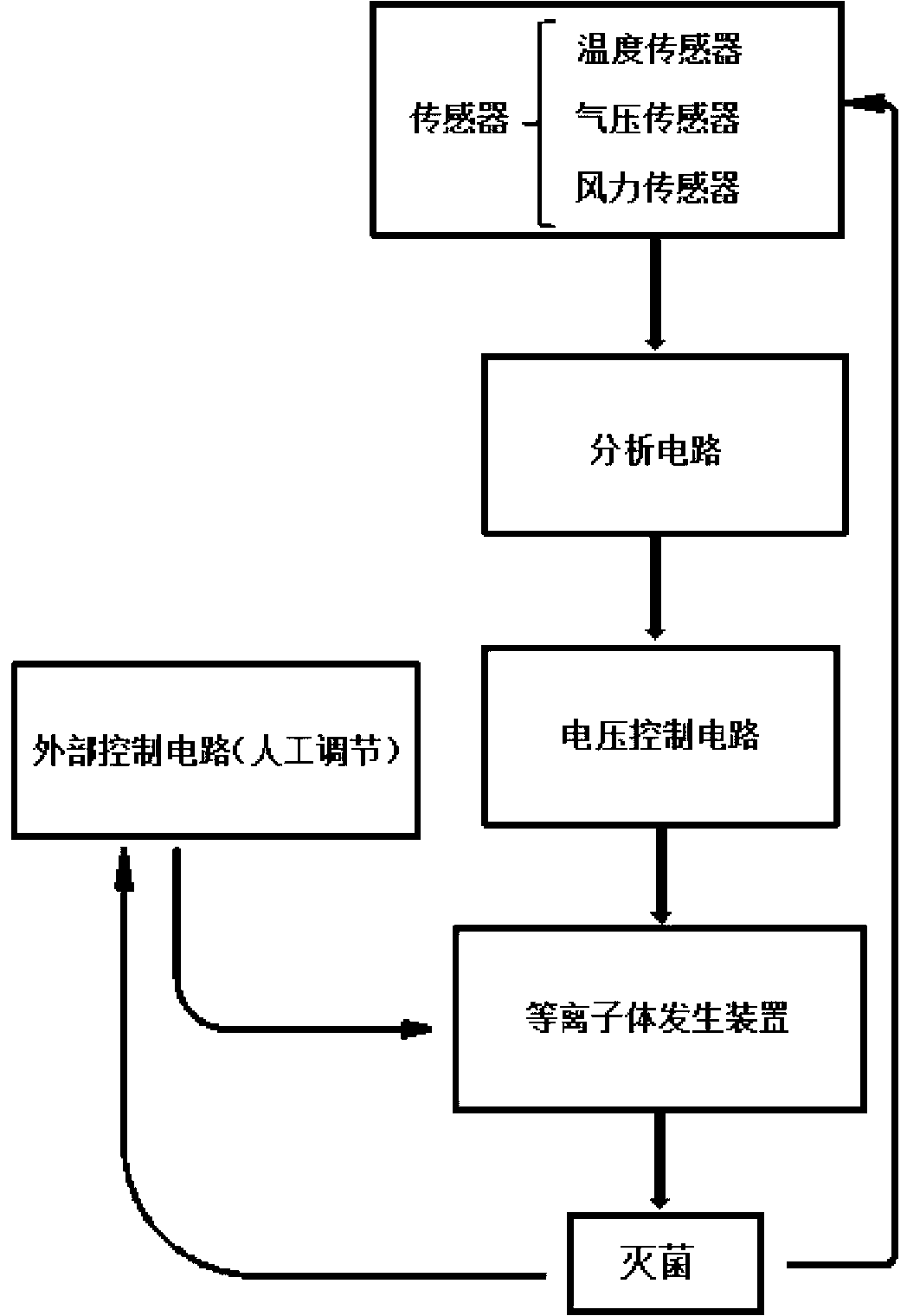 Atmospheric dielectric barrier discharge plasma sterilization device