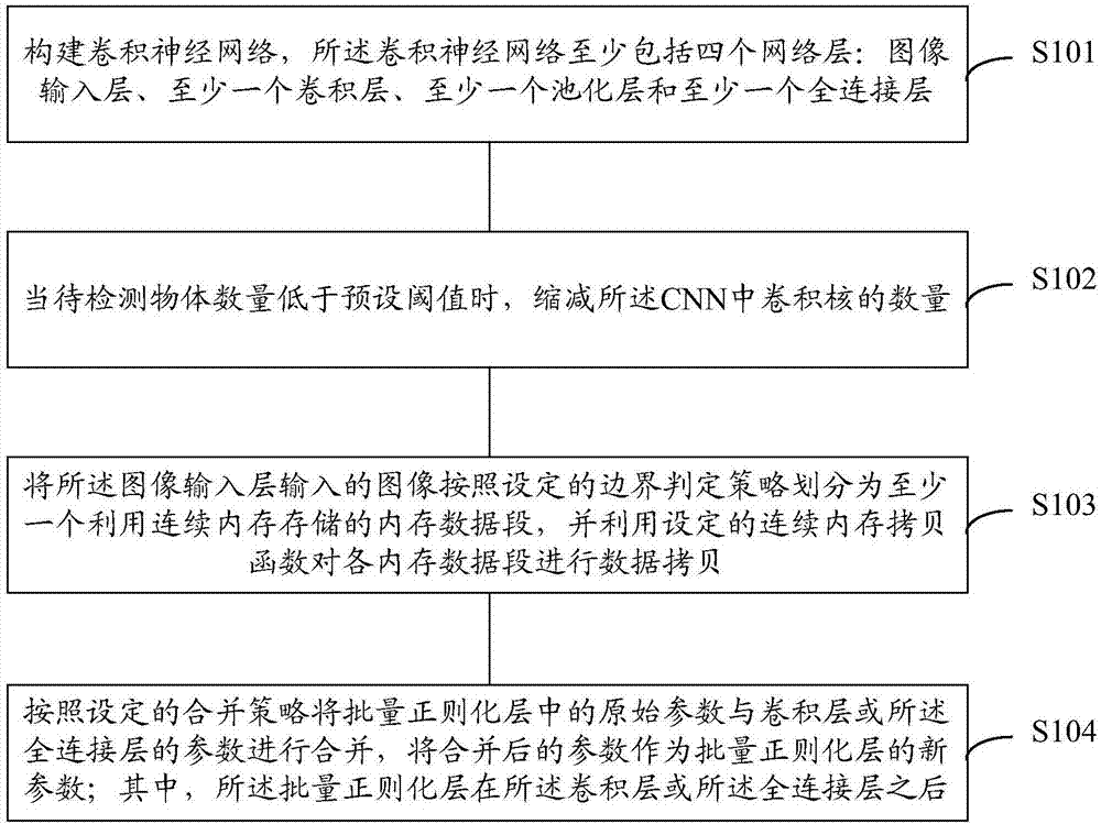 Optimization method and device of convolutional neural network (CNN) and computer storage medium