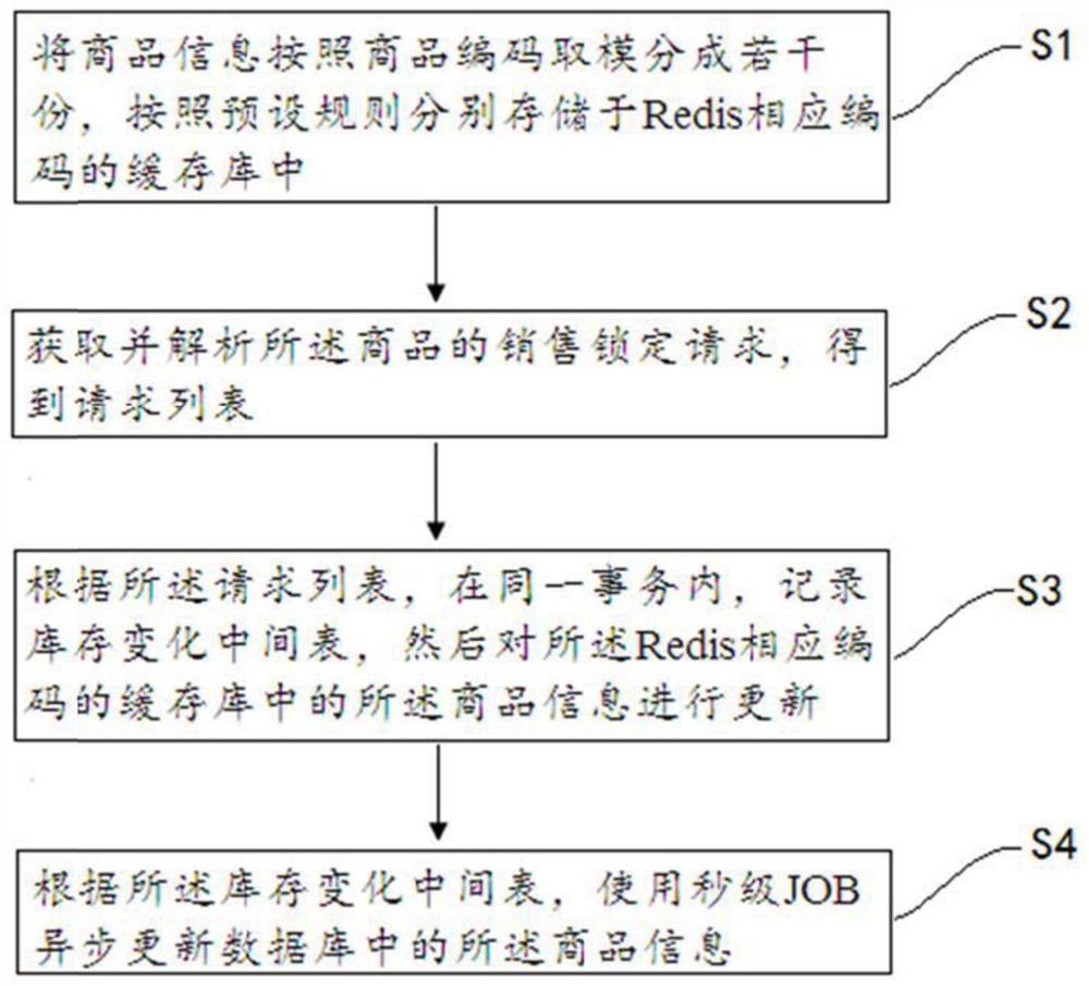 Sales locking method and system based on caching