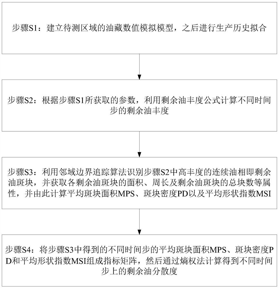 Residual oil dispersion degree characterization method