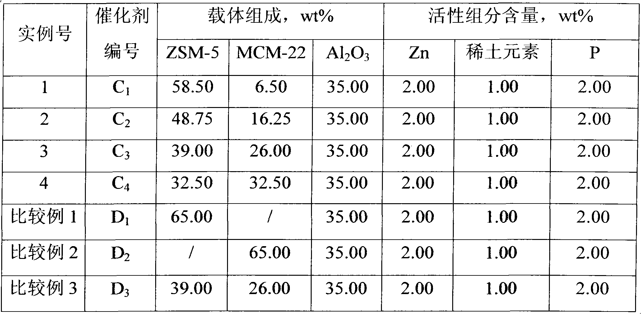 Aromatization catalyst and preparation method thereof