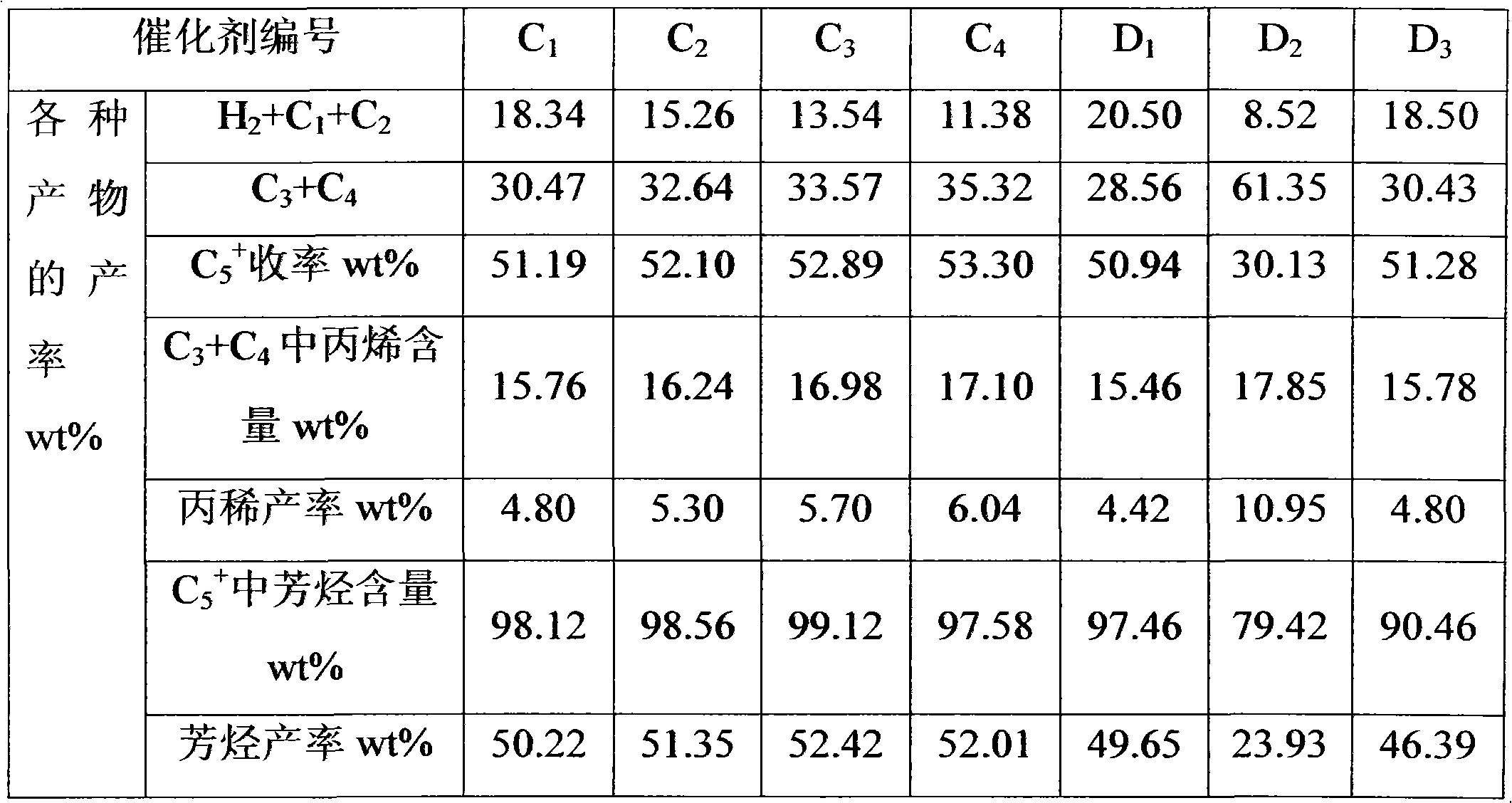 Aromatization catalyst and preparation method thereof