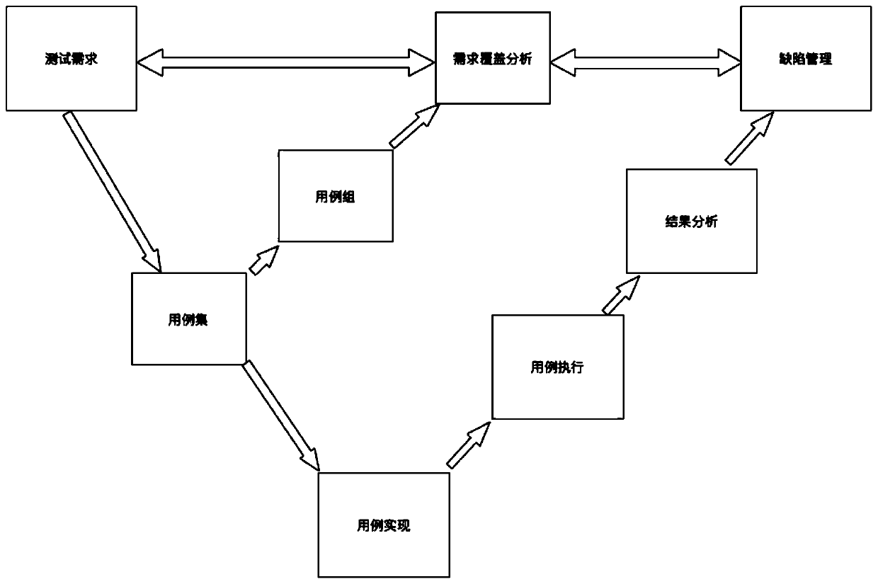 A Model-Based Testing Method for Avionics System