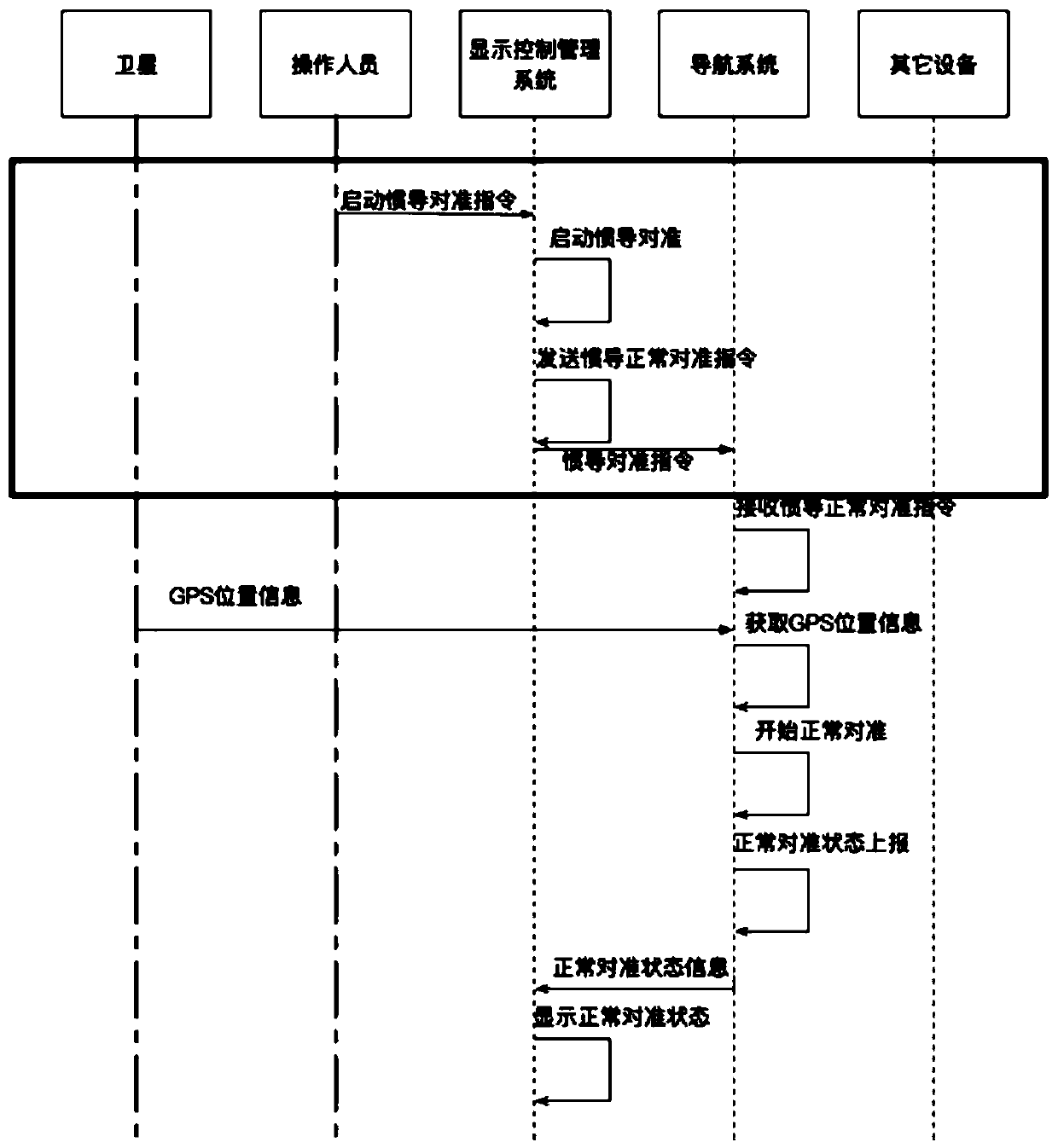 A Model-Based Testing Method for Avionics System