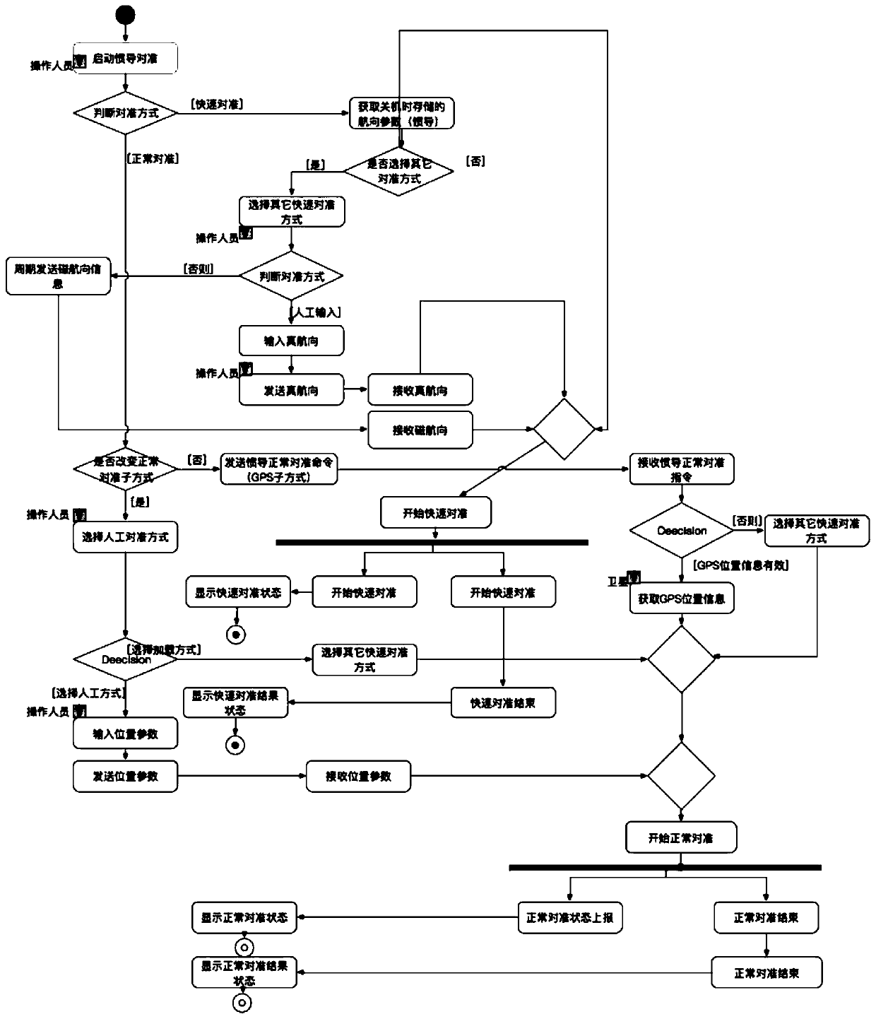 A Model-Based Testing Method for Avionics System