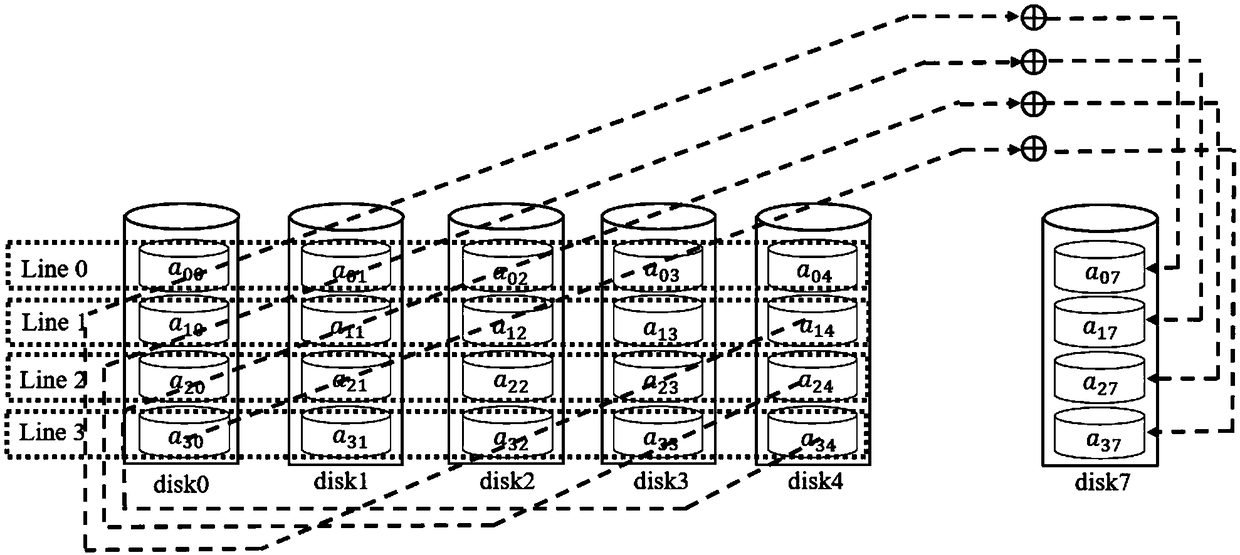 A three-fault-tolerant data layout method in an RAID storage system