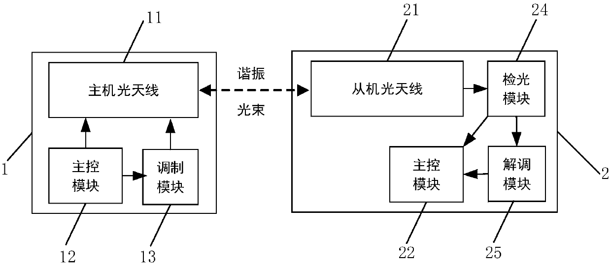 Wireless communication device based on distributed optical resonant cavity