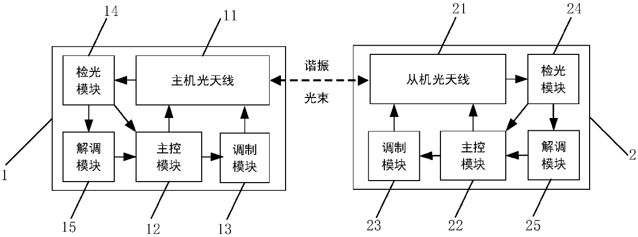 Wireless communication device based on distributed optical resonant cavity