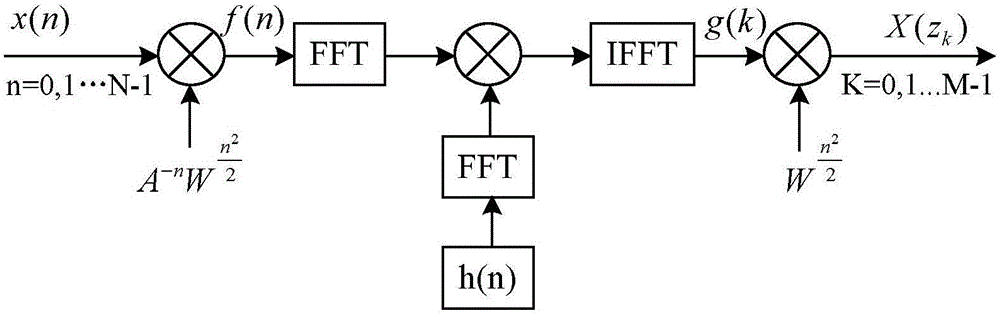 Radar Ranging Method Based on Spectrum Thinning