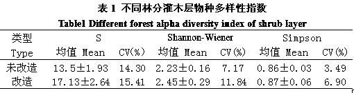 Water source area ecological protection forest constructing method for non-point source pollution prevention and treatment