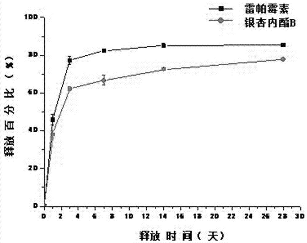 Ginkgolide B composite medicine eluting stent