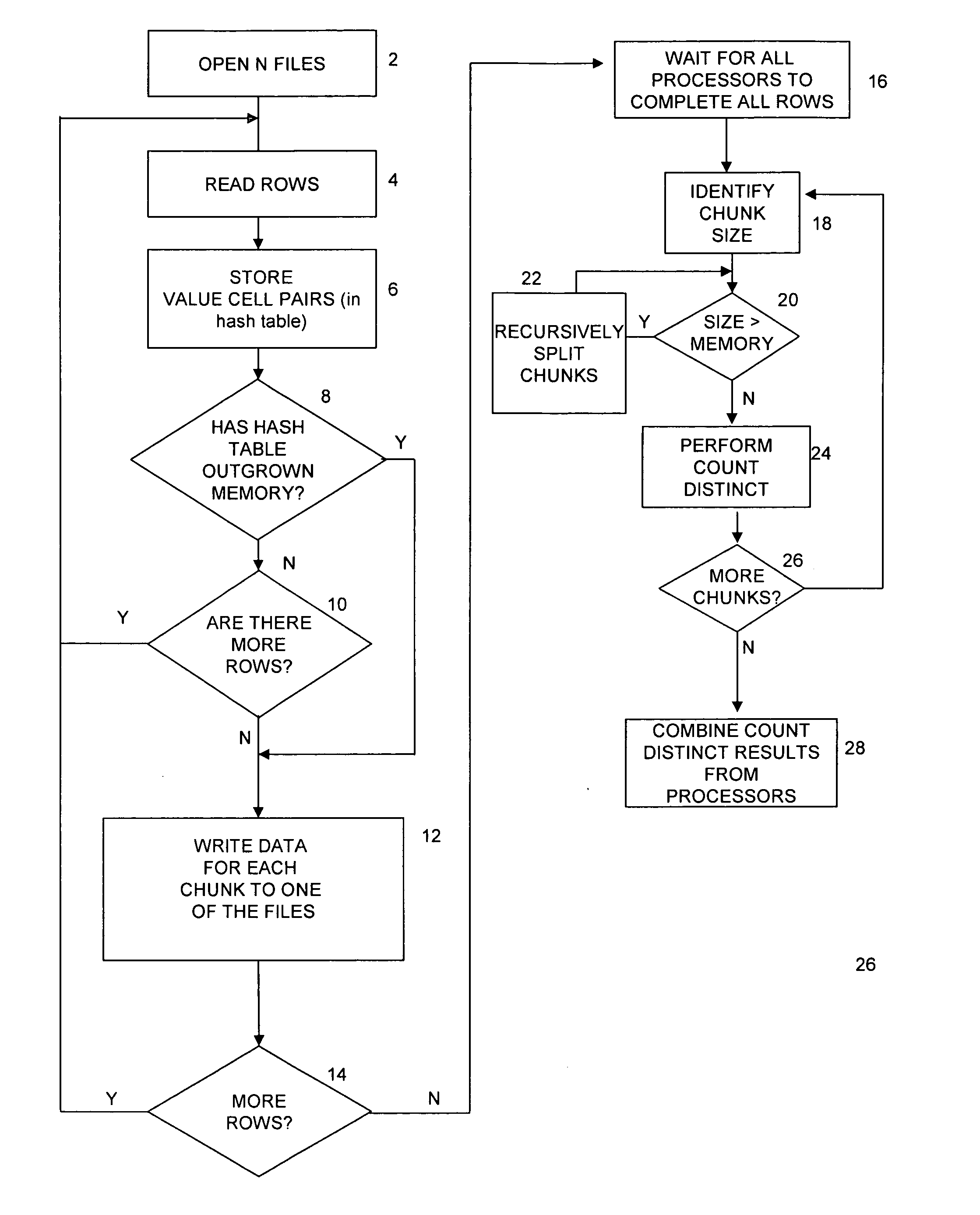 Parallel processing of count distinct values