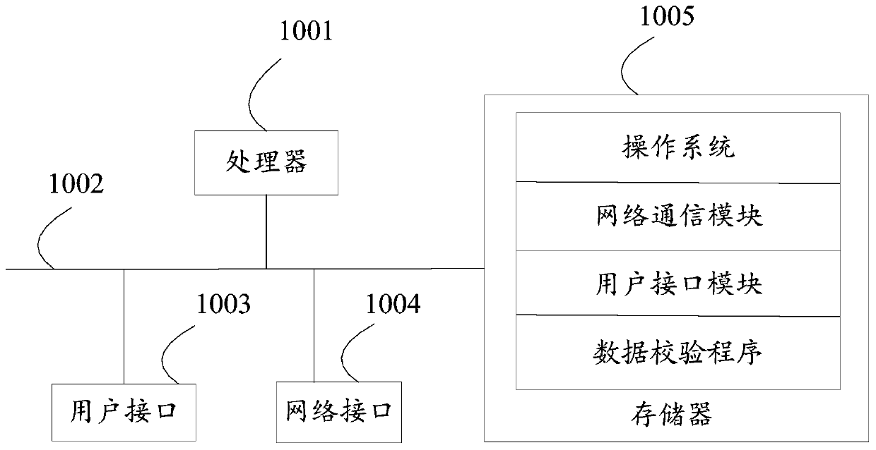 Data verification method and device, equipment and storage medium