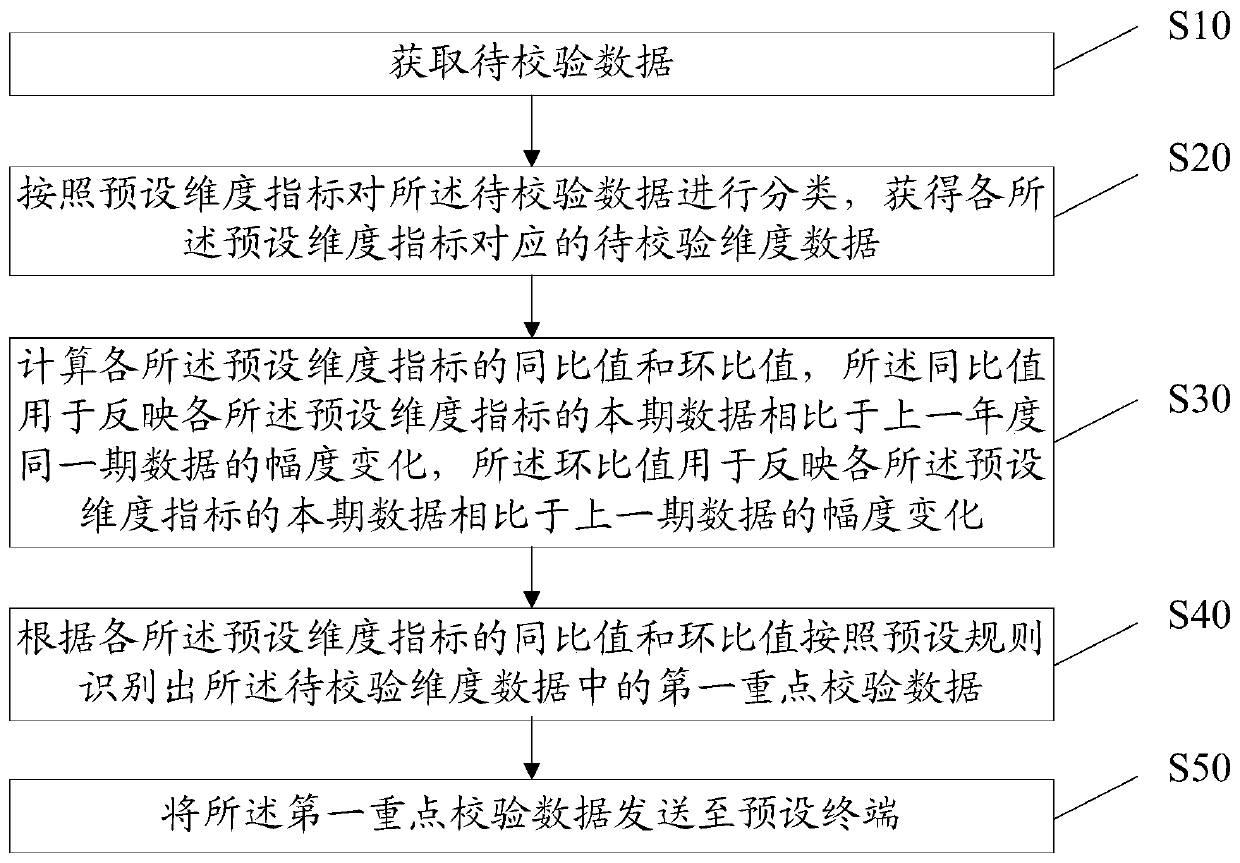 Data verification method and device, equipment and storage medium