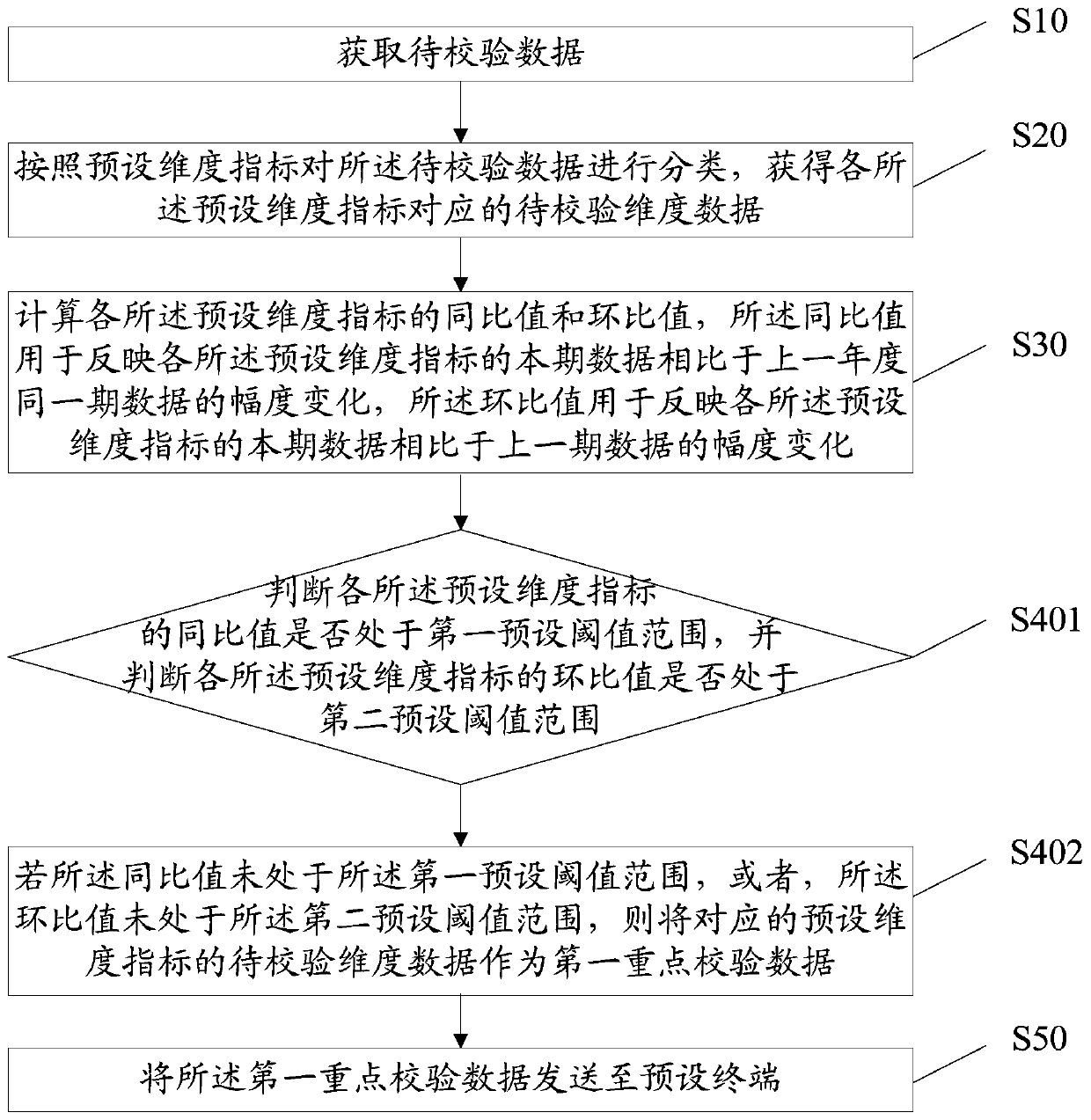 Data verification method and device, equipment and storage medium