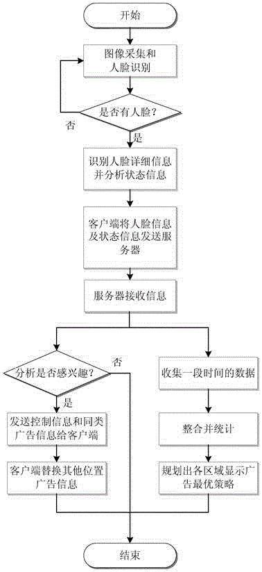 Intelligent advertisement pushing system based on face recognition